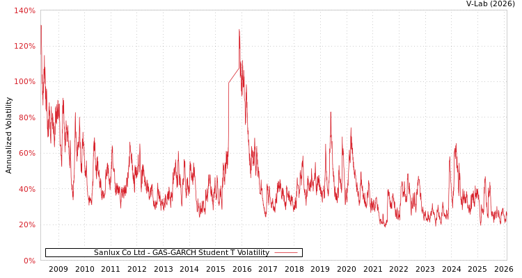 graph of Sanlux Co Ltd GAS-GARCH-T