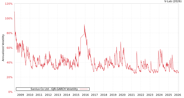 graph of Sanlux Co Ltd GJR-GARCH