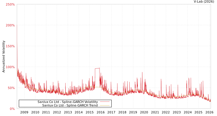 graph of Sanlux Co Ltd SGARCH