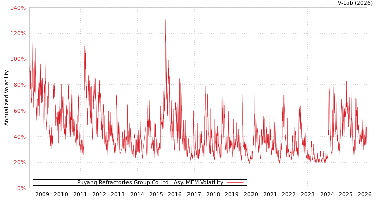 graph of Puyang Refractories Group Co Ltd AMEM