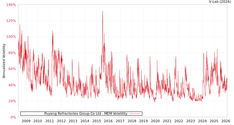 graph of Puyang Refractories Group Co Ltd MEM