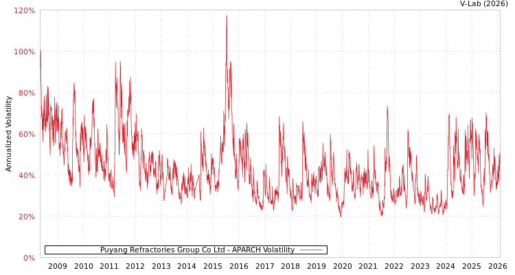 graph of Puyang Refractories Group Co Ltd APARCH