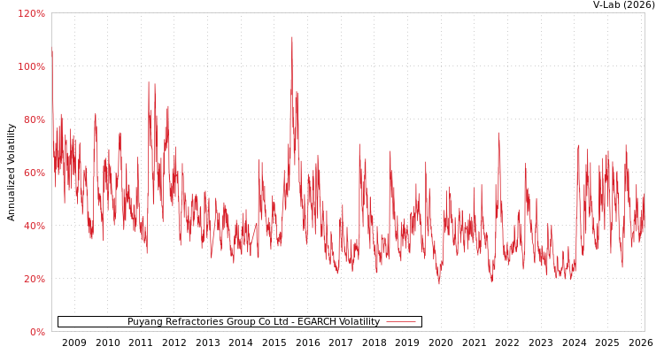 graph of Puyang Refractories Group Co Ltd EGARCH