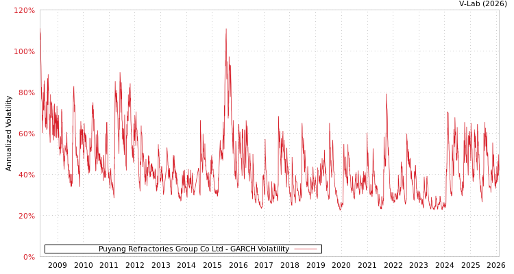 graph of Puyang Refractories Group Co Ltd GARCH