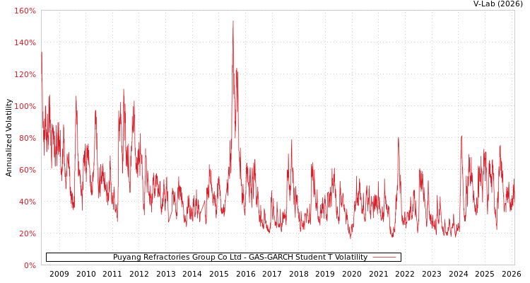graph of Puyang Refractories Group Co Ltd GAS-GARCH-T