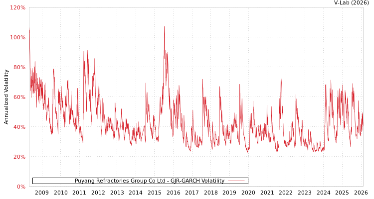 graph of Puyang Refractories Group Co Ltd GJR-GARCH
