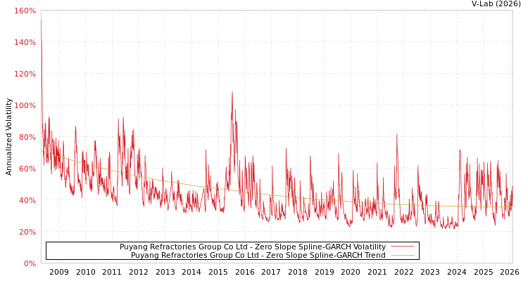 graph of Puyang Refractories Group Co Ltd S0GARCH