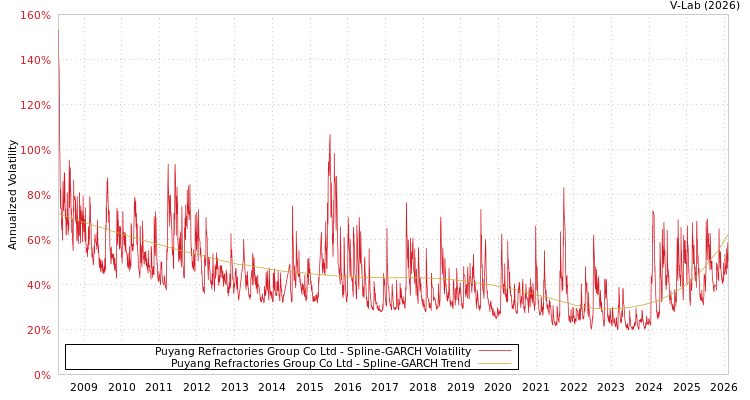 graph of Puyang Refractories Group Co Ltd SGARCH