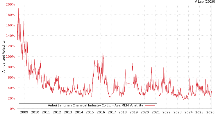 graph of Anhui Jiangnan Chemical Industry Co Ltd AMEM