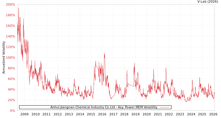 graph of Anhui Jiangnan Chemical Industry Co Ltd APMEM