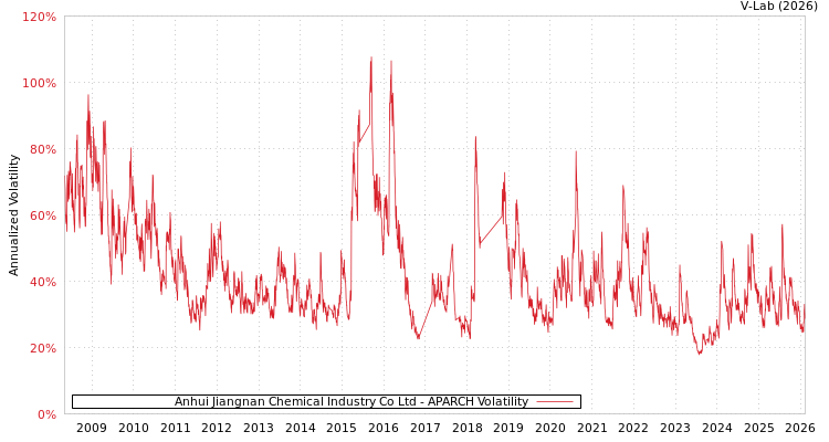 graph of Anhui Jiangnan Chemical Industry Co Ltd APARCH