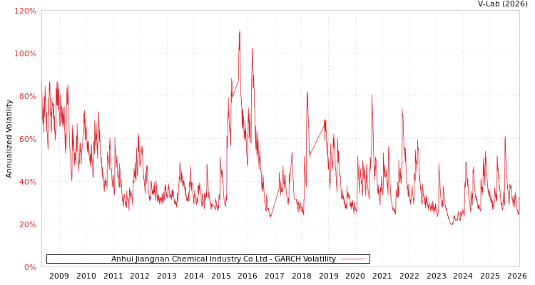 graph of Anhui Jiangnan Chemical Industry Co Ltd GARCH