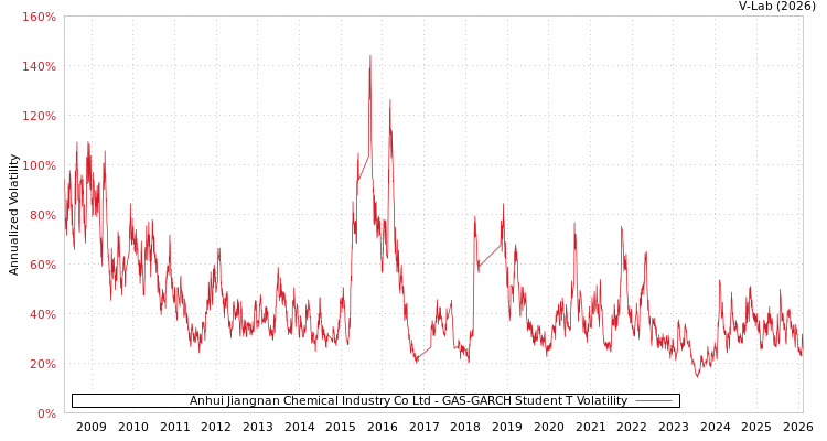 graph of Anhui Jiangnan Chemical Industry Co Ltd GAS-GARCH-T