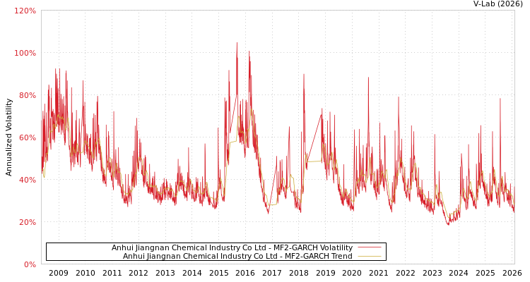 graph of Anhui Jiangnan Chemical Industry Co Ltd MF2-GARCH