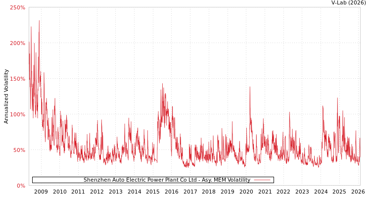 graph of Shenzhen Auto Electric Power Plant Co Ltd AMEM