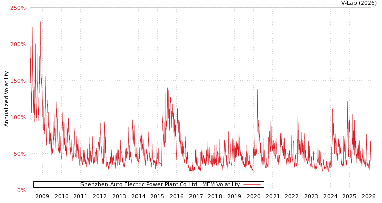 graph of Shenzhen Auto Electric Power Plant Co Ltd MEM