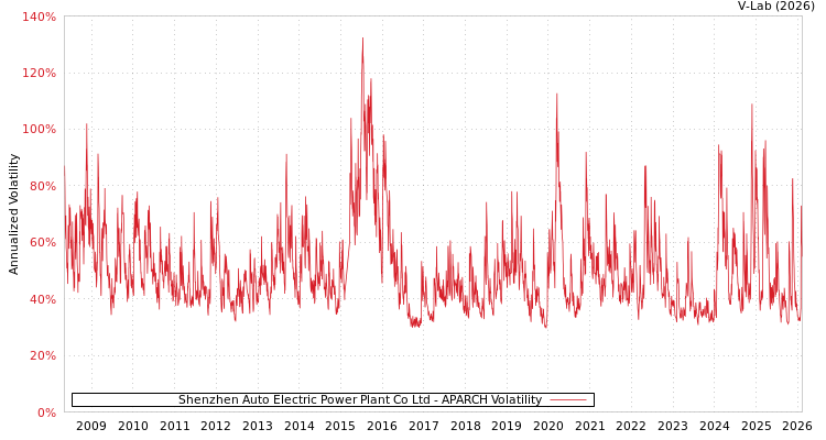 graph of Shenzhen Auto Electric Power Plant Co Ltd APARCH