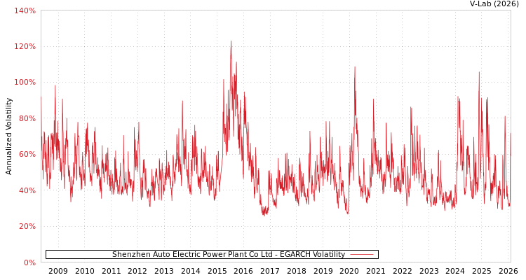 graph of Shenzhen Auto Electric Power Plant Co Ltd EGARCH
