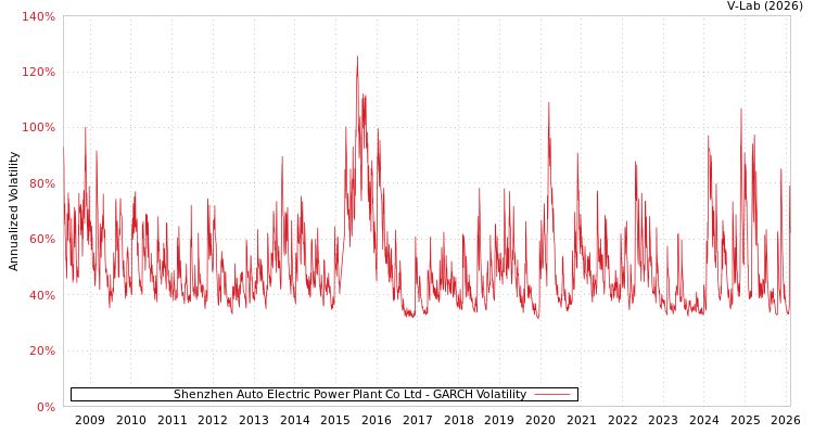 graph of Shenzhen Auto Electric Power Plant Co Ltd GARCH