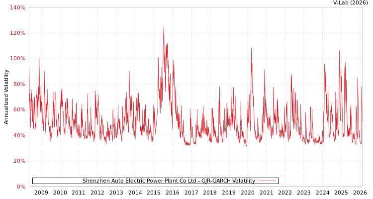 graph of Shenzhen Auto Electric Power Plant Co Ltd GJR-GARCH