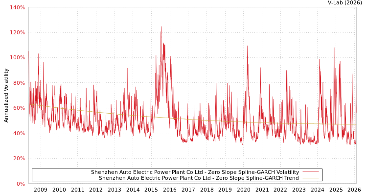 graph of Shenzhen Auto Electric Power Plant Co Ltd S0GARCH