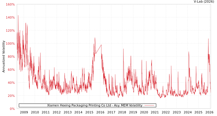 graph of Xiamen Hexing Packaging Printing Co Ltd AMEM