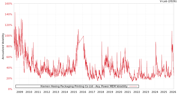 graph of Xiamen Hexing Packaging Printing Co Ltd APMEM