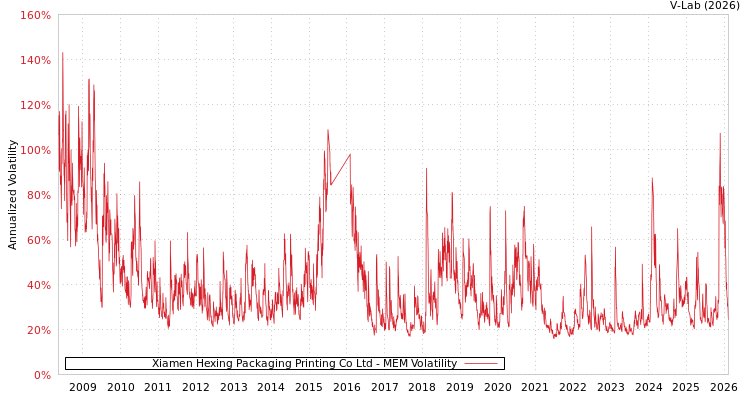 graph of Xiamen Hexing Packaging Printing Co Ltd MEM