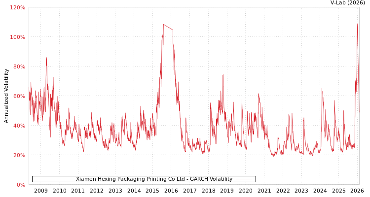 graph of Xiamen Hexing Packaging Printing Co Ltd GARCH