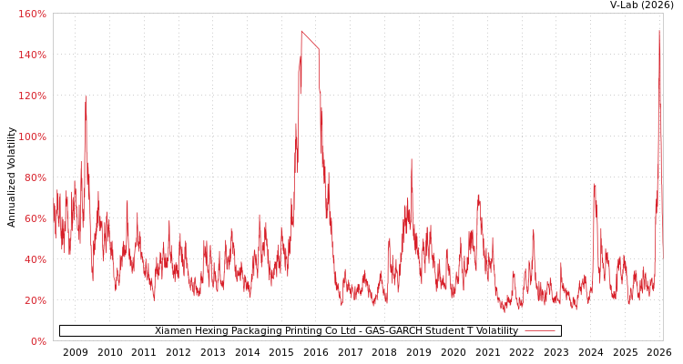 graph of Xiamen Hexing Packaging Printing Co Ltd GAS-GARCH-T