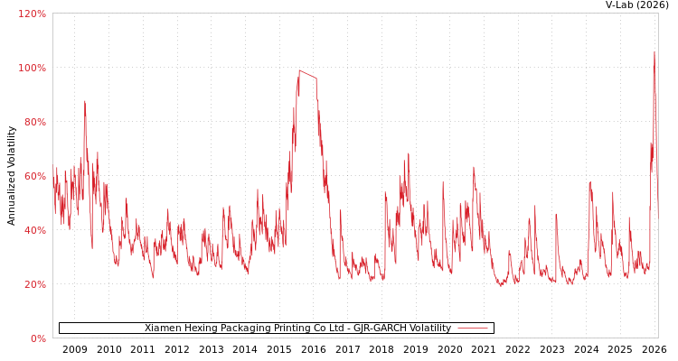 graph of Xiamen Hexing Packaging Printing Co Ltd GJR-GARCH