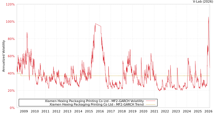 graph of Xiamen Hexing Packaging Printing Co Ltd MF2-GARCH