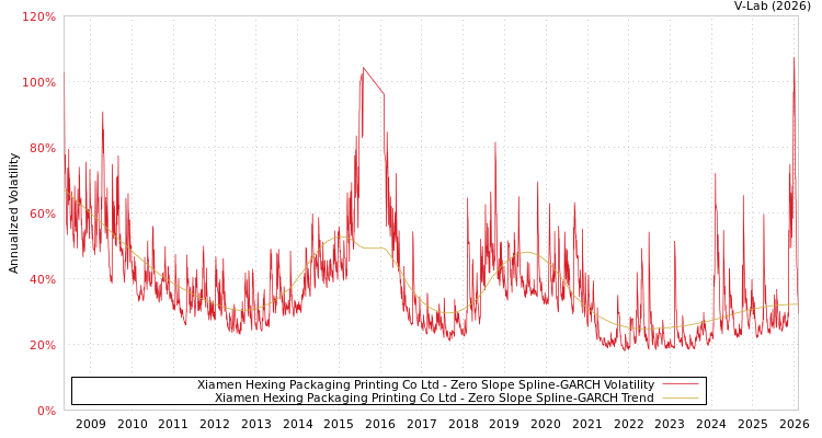 graph of Xiamen Hexing Packaging Printing Co Ltd S0GARCH