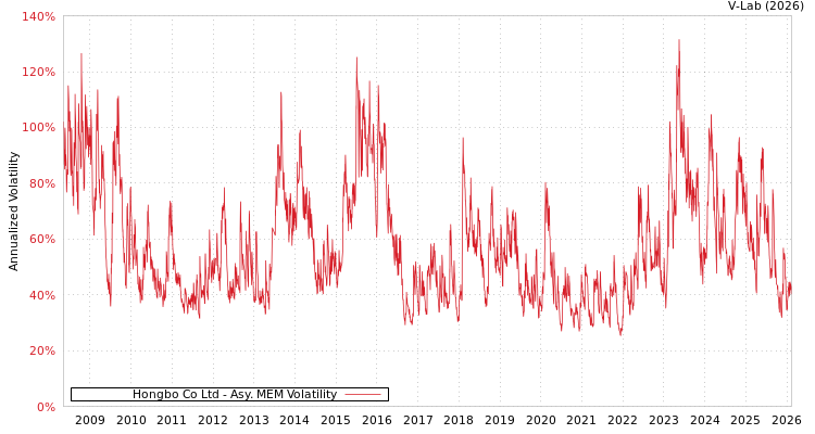 graph of Hongbo Co Ltd AMEM