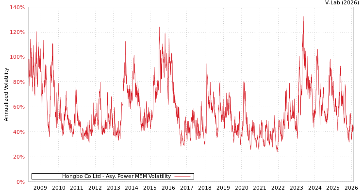 graph of Hongbo Co Ltd APMEM