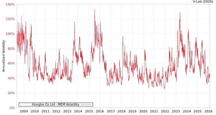 graph of Hongbo Co Ltd MEM
