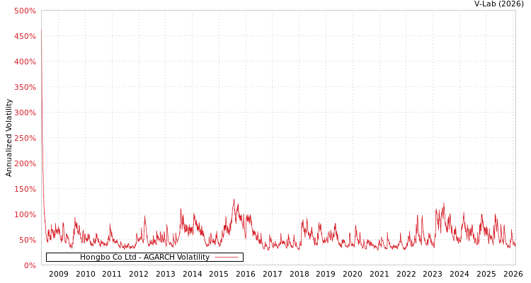 graph of Hongbo Co Ltd AGARCH