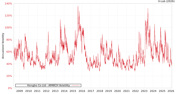 graph of Hongbo Co Ltd APARCH