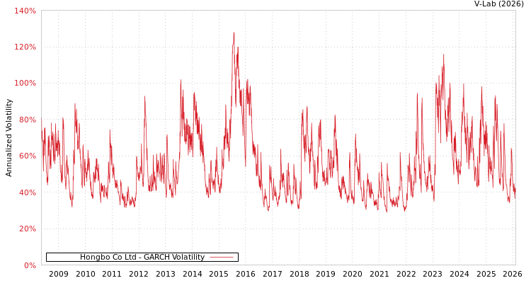 graph of Hongbo Co Ltd GARCH