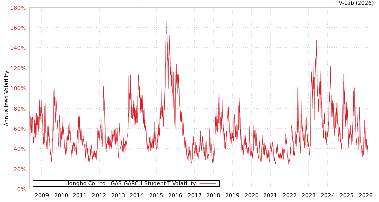 graph of Hongbo Co Ltd GAS-GARCH-T