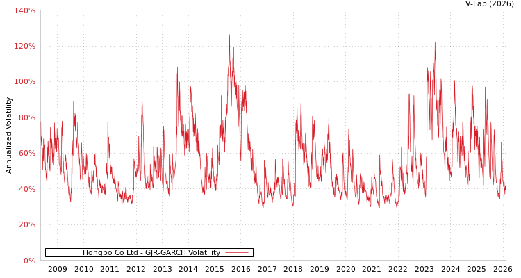 graph of Hongbo Co Ltd GJR-GARCH
