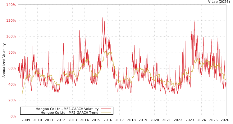 graph of Hongbo Co Ltd MF2-GARCH
