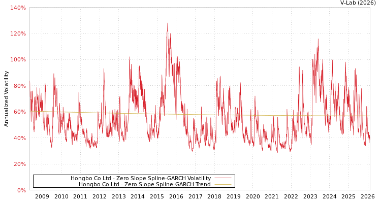 graph of Hongbo Co Ltd S0GARCH