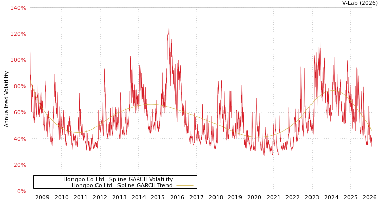 graph of Hongbo Co Ltd SGARCH