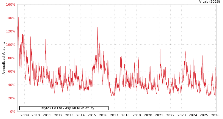 graph of Iflytek Co Ltd AMEM