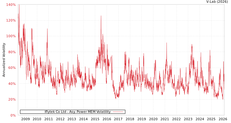 graph of Iflytek Co Ltd APMEM