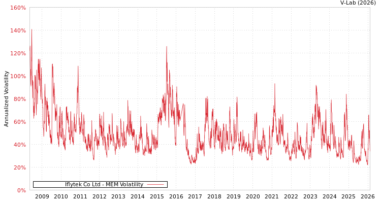 graph of Iflytek Co Ltd MEM