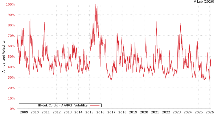 graph of Iflytek Co Ltd APARCH