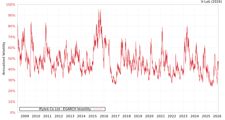 graph of Iflytek Co Ltd EGARCH