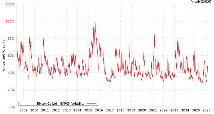 graph of Iflytek Co Ltd GARCH